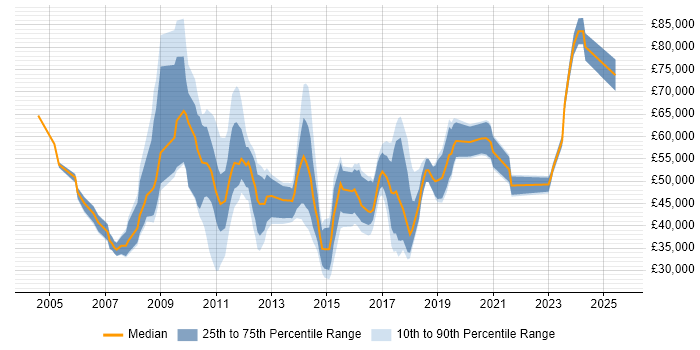 Salary distribution trend for jobs in the City of London citing Facilities Management Salary distribution trend for jobs in the City of London citing Facilities Management