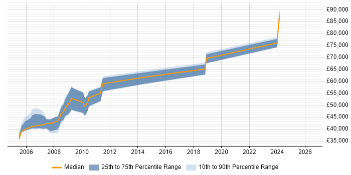 Salary distribution trend for jobs in the City of London citing FFastFill