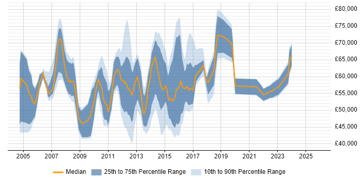 Salary distribution trend for jobs in the City of London citing Fibre Channel