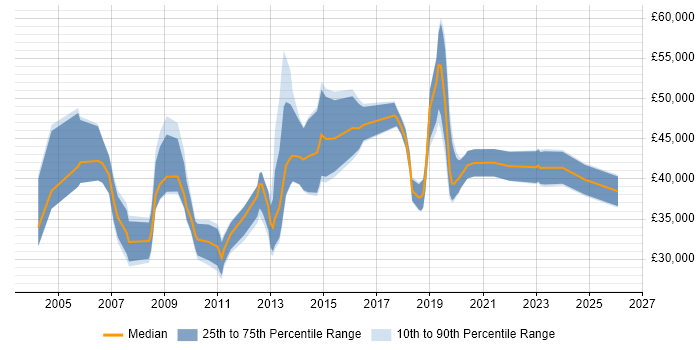 Salary distribution trend for jobs in the City of London citing Fibre Optics