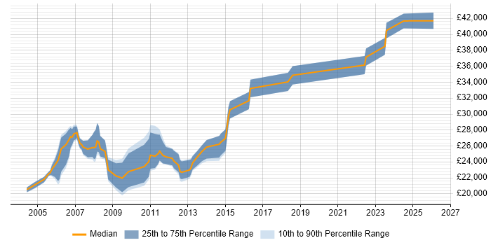 Salary distribution trend for Field Service Engineer job vacancies in the City of London