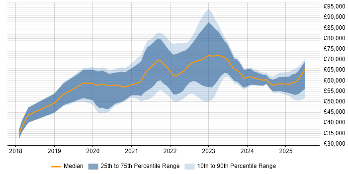 Salary distribution trend for jobs in the City of London citing Figma Salary distribution trend for jobs in the City of London citing Figma