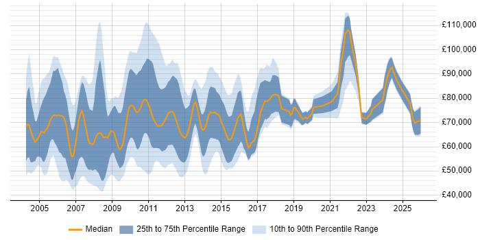 Salary distribution trend for Finance Manager job vacancies in the City of London