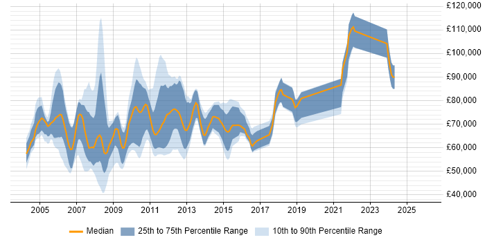 Salary distribution trend for Finance Project Manager job vacancies in the City of London