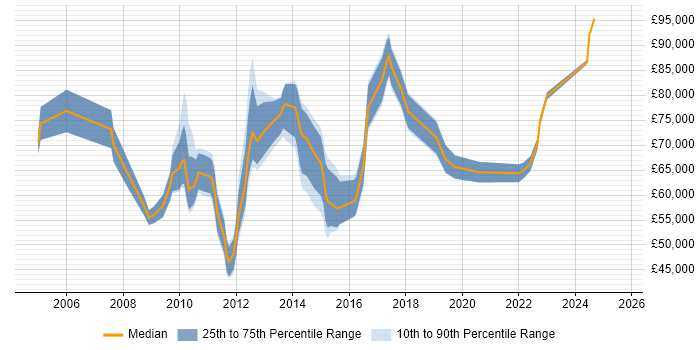 Salary distribution trend for Finance Systems Manager job vacancies in the City of London Salary distribution trend for Finance Systems Manager job vacancies in the City of London