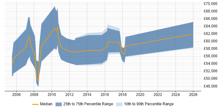 Salary distribution trend for Financial Controller job vacancies in the City of London
