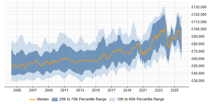 Salary distribution trend for jobs in the City of London citing Financial Institution