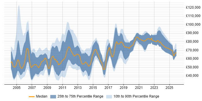 Salary distribution trend for jobs in the City of London citing Financial Modelling