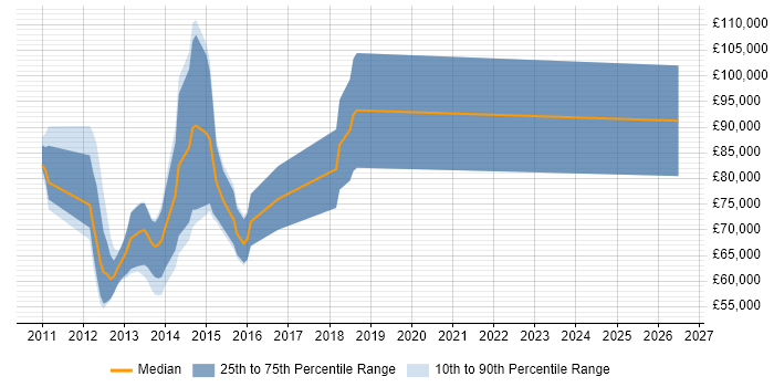 Salary distribution trend for jobs in the City of London citing FINREP