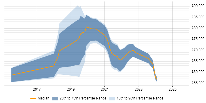 Salary distribution trend for jobs in the City of London citing Firebase Salary distribution trend for jobs in the City of London citing Firebase