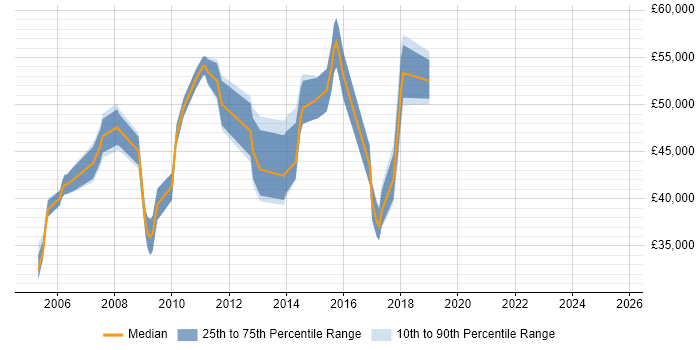 Salary distribution trend for Firewall Analyst job vacancies in the City of London