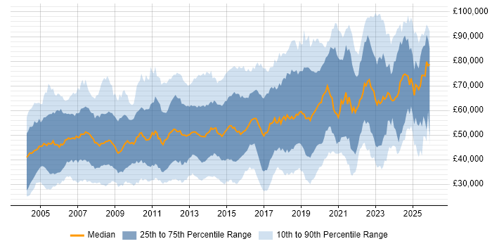 Salary distribution trend for jobs in the City of London citing Firewall