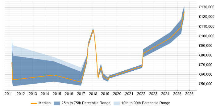 Salary distribution trend for jobs in the City of London citing FIS
