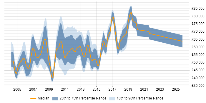 Salary distribution trend for FIX Analyst job vacancies in the City of London
