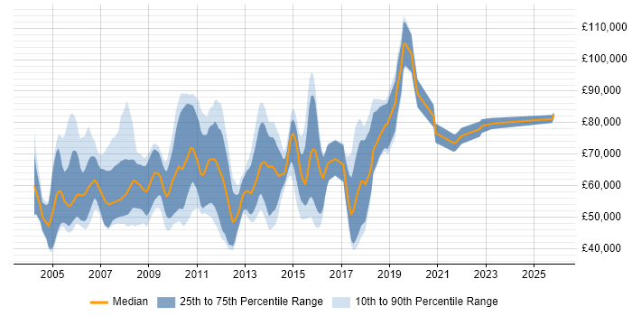 Salary distribution trend for jobs in the City of London citing FIX Connectivity