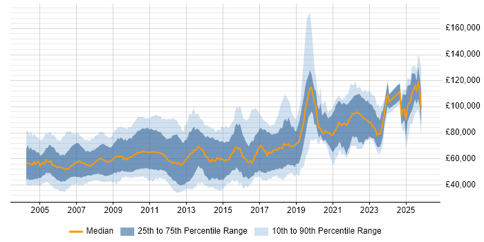 Salary distribution trend for jobs in the City of London citing FIX Protocol