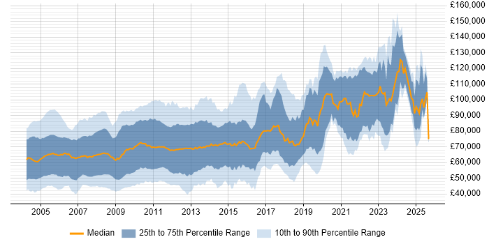 Salary distribution trend for jobs in the City of London citing Fixed Income