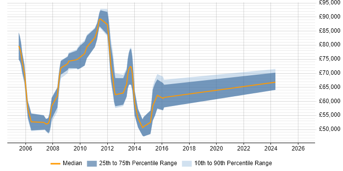 Salary distribution trend for jobs in the City of London citing FIXML