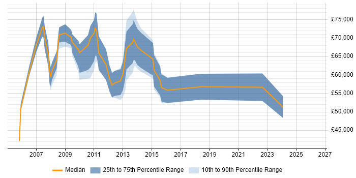 Salary distribution trend for jobs in the City of London citing FLEXCUBE