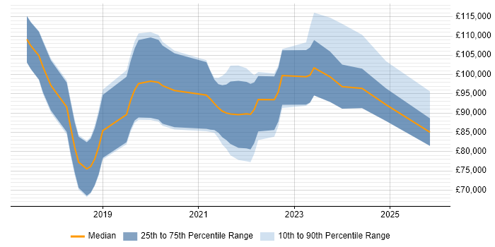 Salary distribution trend for jobs in the City of London citing Flink