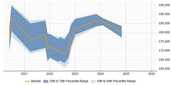 Salary distribution trend for jobs in the City of London citing Flutter