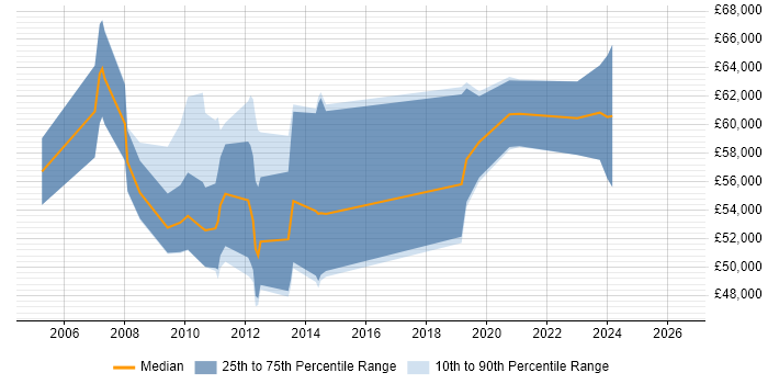 Salary distribution trend for jobs in the City of London citing Foglight