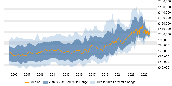 Salary distribution trend for jobs in the City of London citing Foreign Exchange (FX)