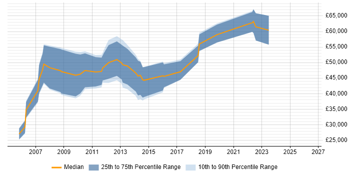Salary distribution trend for Forensic Analyst job vacancies in the City of London