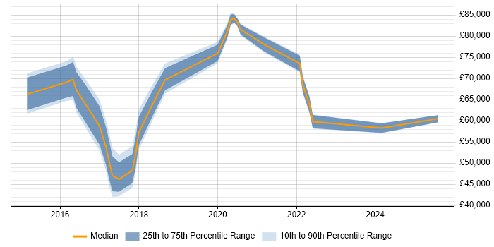 Salary distribution trend for jobs in the City of London citing ForeScout