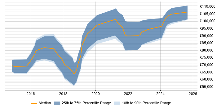 Salary distribution trend for jobs in the City of London citing ForgeRock