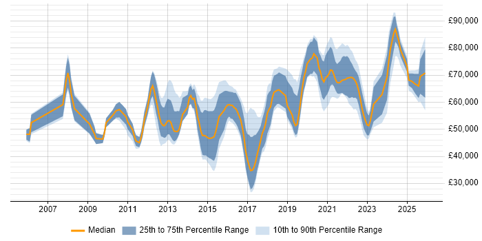 Salary distribution trend for jobs in the City of London citing Fortinet