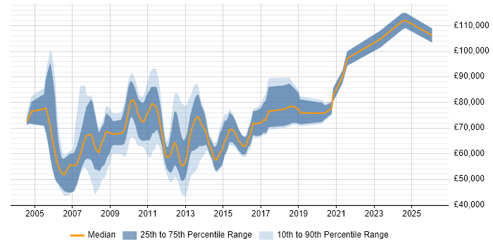 Salary distribution trend for jobs in the City of London citing FpML
