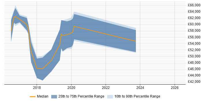 Salary distribution trend for jobs in the City of London citing Framer.js