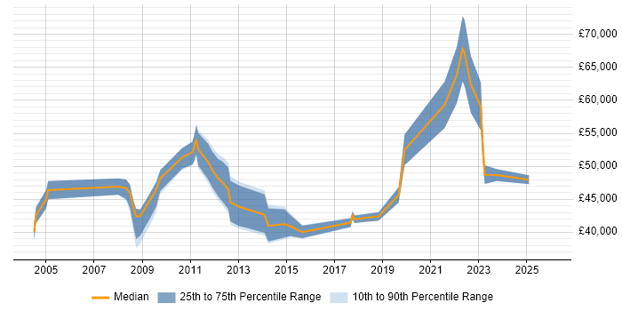 Salary distribution trend for jobs in the City of London citing Freedom of Information