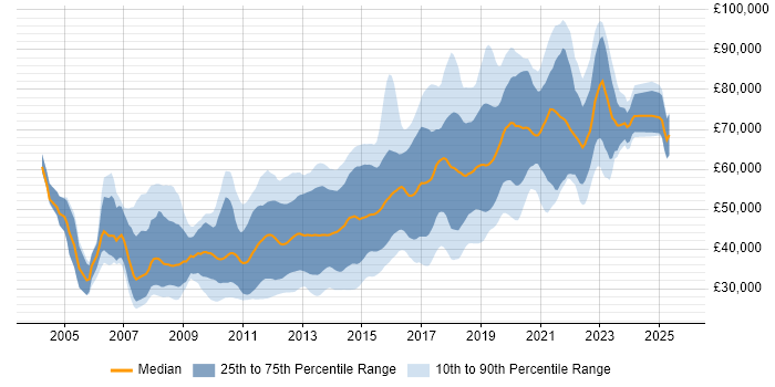 Salary distribution trend for Front-End Developer (Client-Side Developer) job vacancies in the City of London