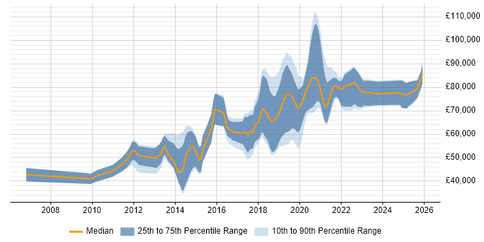 Salary distribution trend for Front-End Engineer (Client-Side Engineer) job vacancies in the City of London