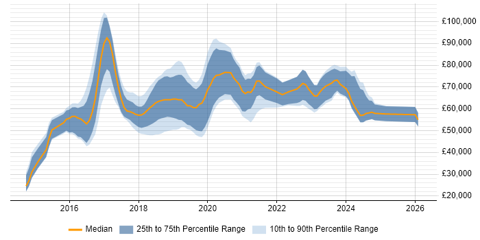 Salary distribution trend for Full-Stack C# Developer job vacancies in the City of London