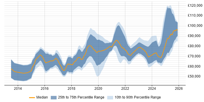 Salary distribution trend for Full-Stack Engineer job vacancies in the City of London