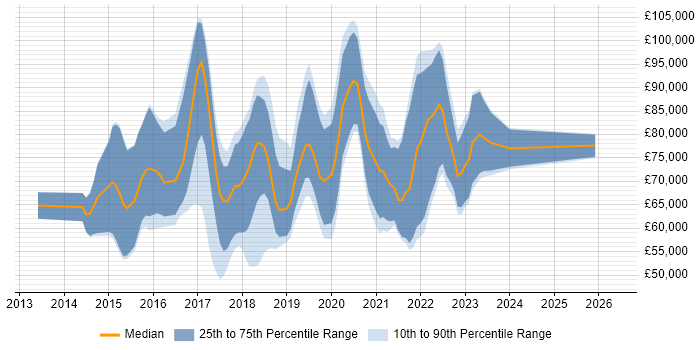 Salary distribution trend for Full-Stack Java Developer job vacancies in the City of London