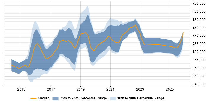 Salary distribution trend for Full-Stack JavaScript Developer job vacancies in the City of London