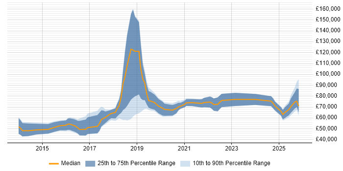 Salary distribution trend for Full-Stack Python Developer job vacancies in the City of London