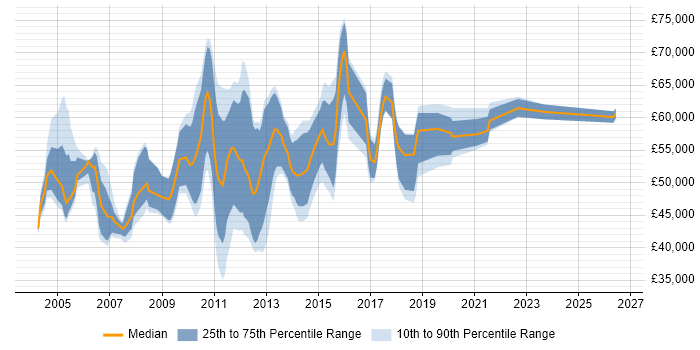 Salary distribution trend for Functional Analyst job vacancies in the City of London