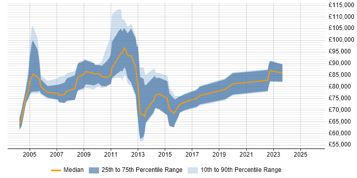 Salary distribution trend for Functional Architect job vacancies in the City of London