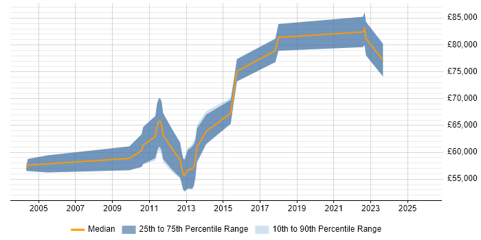 Salary distribution trend for Functional Business Analyst job vacancies in the City of London
