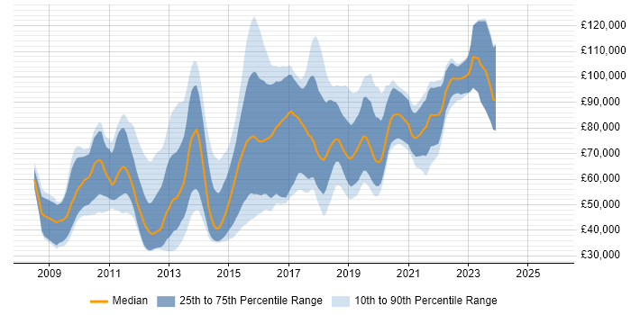 Salary distribution trend for jobs in the City of London citing Functional Programming