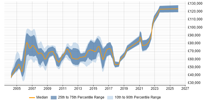 Salary distribution trend for jobs in the City of London citing Fund Accounting