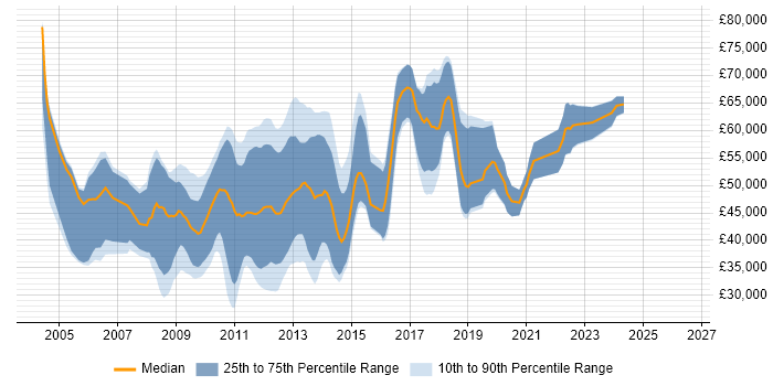 Salary distribution trend for Games Developer job vacancies in the City of London