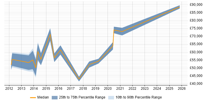 Salary distribution trend for jobs in the City of London citing Gamification