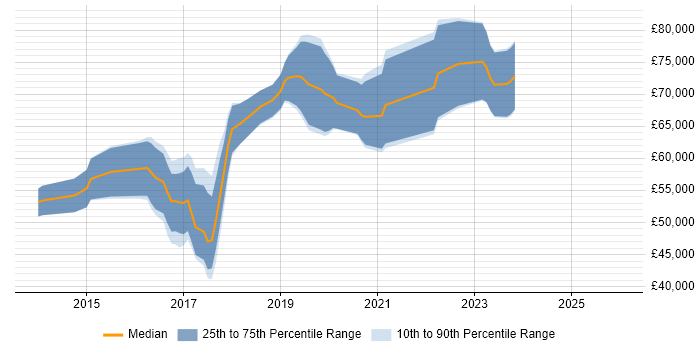 Salary distribution trend for jobs in the City of London citing Gatling