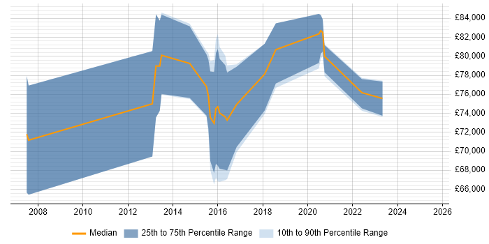 Salary distribution trend for jobs in the City of London citing GCFA
